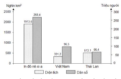 Đề thi thử THPT Quốc gia môn Địa