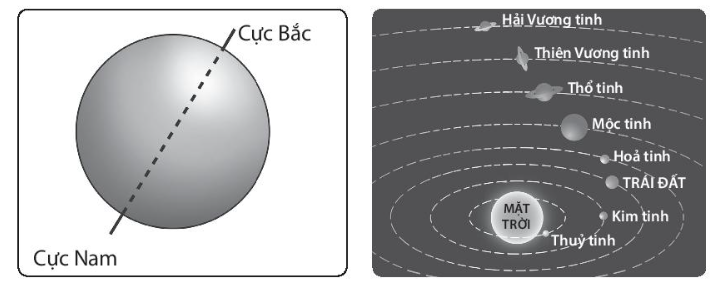 Vở bài tập Tự nhiên và xã hội lớp 3 trang 73, 74 Bài 29: Mặt Trời, Trái Đất, Mặt Trăng - Kết nối tri thức (ảnh 1)