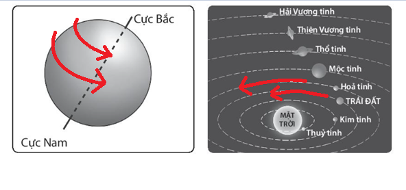 Vở bài tập Tự nhiên và xã hội lớp 3 trang 73, 74 Bài 29: Mặt Trời, Trái Đất, Mặt Trăng - Kết nối tri thức (ảnh 1)