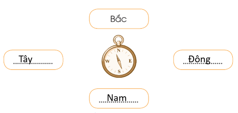 Vở bài tập Tự nhiên và xã hội lớp 3 trang 72, 73 Bài 26: Bốn phương trong không gian - Chân trời sáng tạo (ảnh 1)