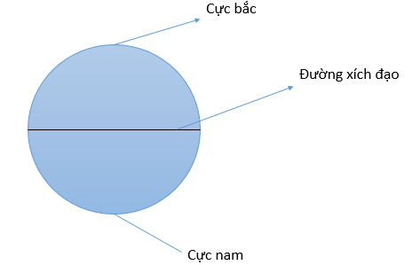 Vở bài tập Tự nhiên và xã hội lớp 3 trang 74, 75 Bài 27: Quả địa cầu – mô hình thu nhỏ của Trái đất - Chân trời sáng tạo (ảnh 1)