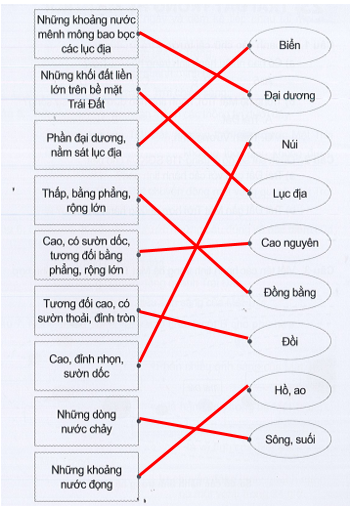 Vở bài tập Tự nhiên và xã hội lớp 3 trang 70, 71 Bài 22: Bề mặt Trái Đất - Cánh diều (ảnh 1)