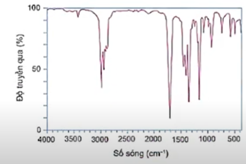 Khi đo phổ IR của hợp chất X thu được kết quả ở hình dưới