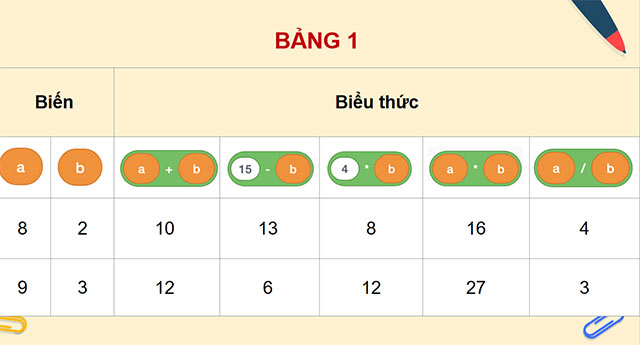 PowerPoint Tin học 5 Sử dụng biểu thức trong chương trình