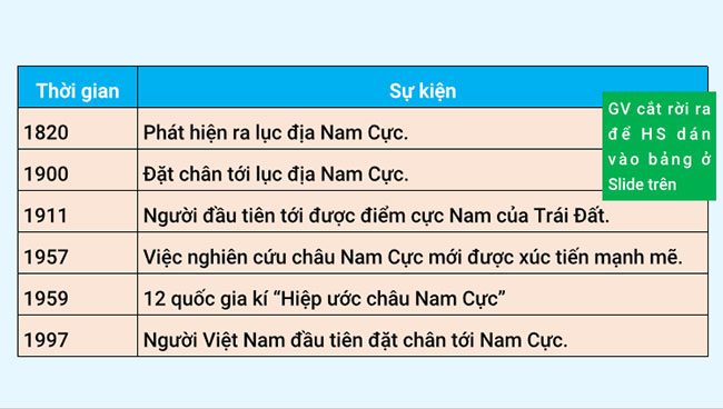 Địa lí 7 bài 19: Châu Nam Cực