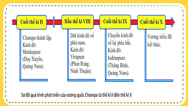 PowerPoint Vương quốc Chăm-pa từ thế kỉ II đến thế kỉ X