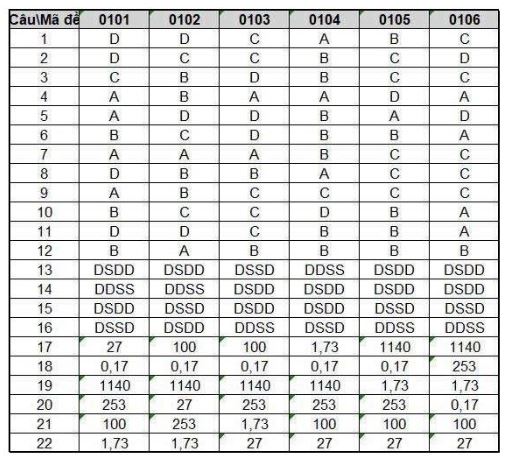 Đề thi khảo sát Toán 12 năm 2025 Sở GD&ĐT Bình Thuận