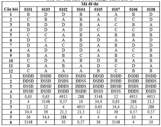 Đáp án đề thi thử tốt nghiệp môn Toán Sở Hòa Bình