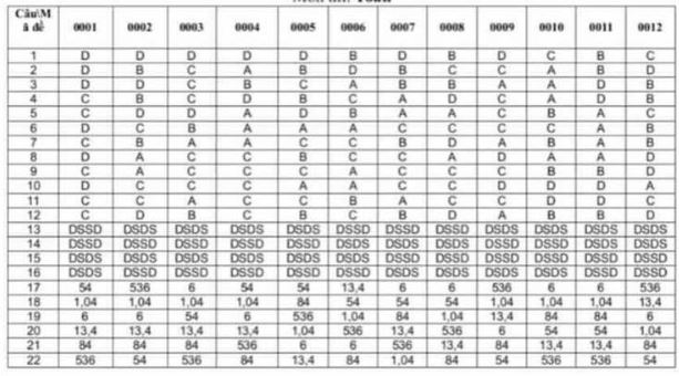 Đáp án đề thi thử tốt nghiệp môn Toán Sở Trà Vinh