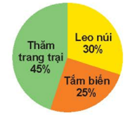 Toán lớp 5 Kết nối tri thức Bài 64: Biểu đồ hình quạt tròn