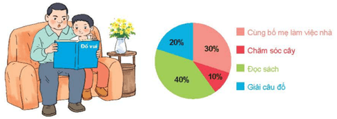 Toán lớp 5 Kết nối tri thức Bài 64: Biểu đồ hình quạt tròn