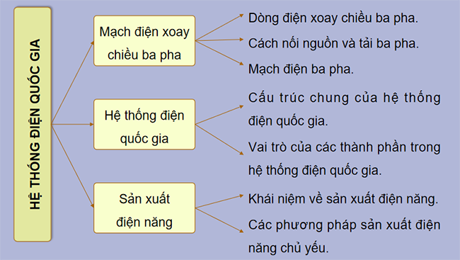Tổng kết Chương 2