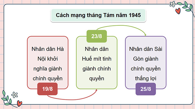 PowerPoint Lịch sử - Địa lí 5 Ôn tập học kì 2