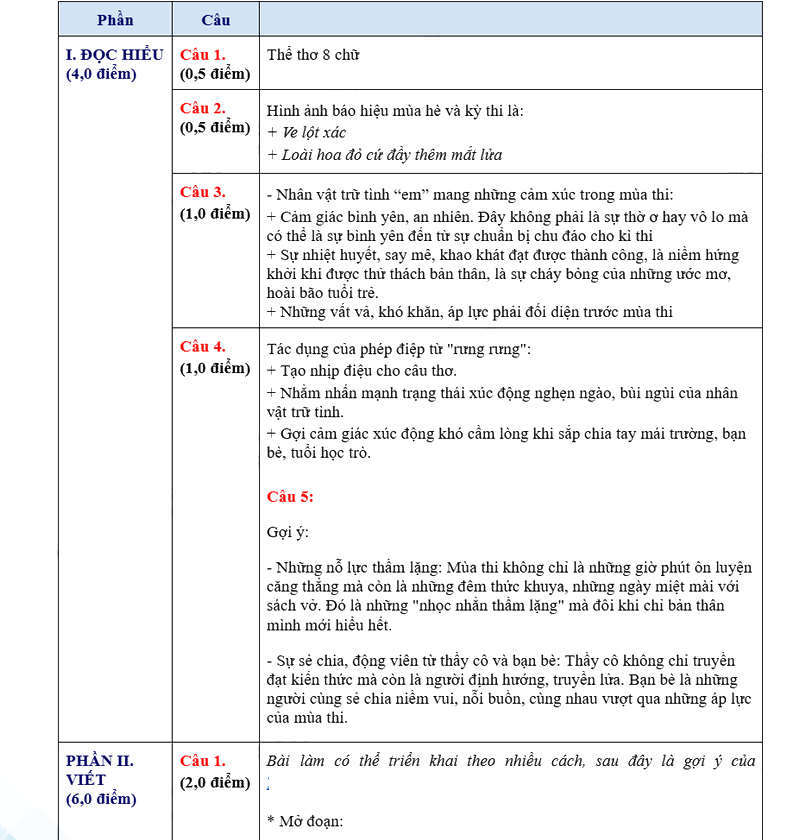 Đáp án đề thi tuyển sinh vào 10 môn Văn Đồng Tháp 2025