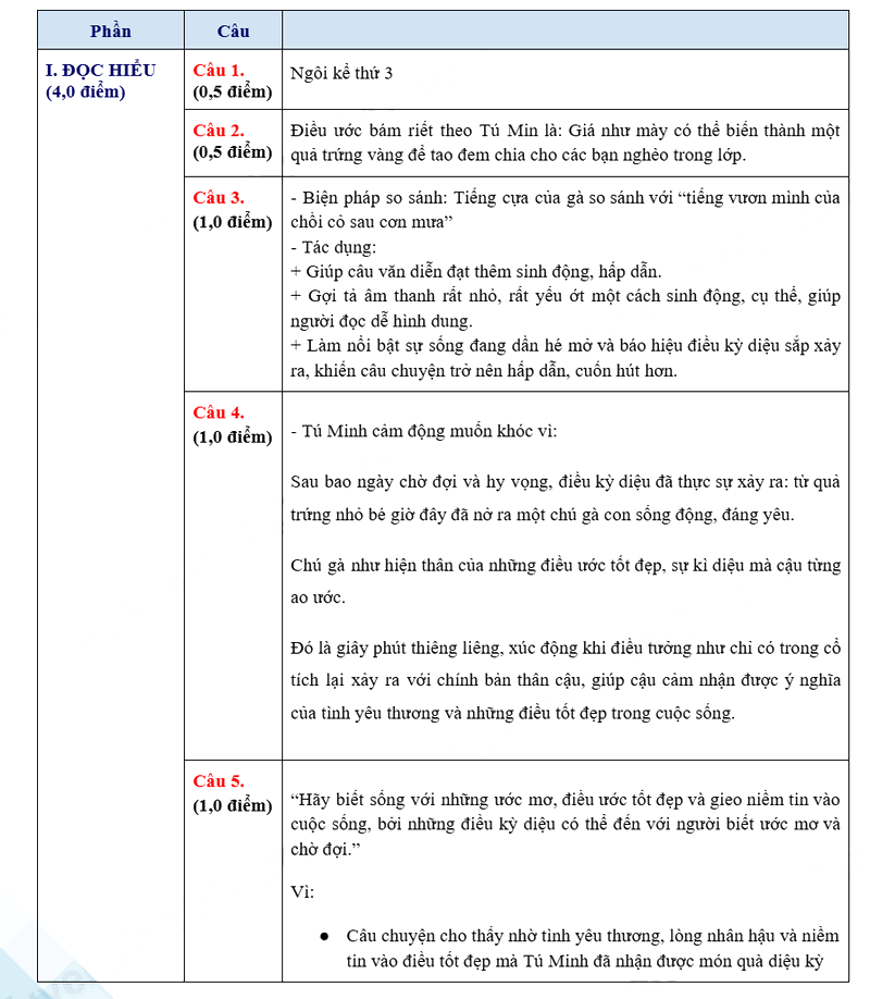 Đáp án đề thi tuyển sinh lớp 10 môn Văn Thái Bình 2025