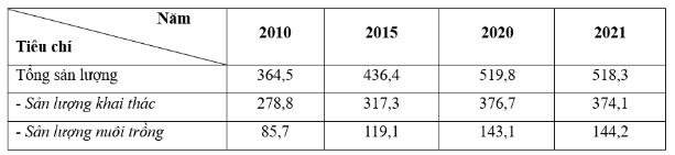 Đề thi học kì 2 lớp 12 môn Địa Chân trời sáng tạo