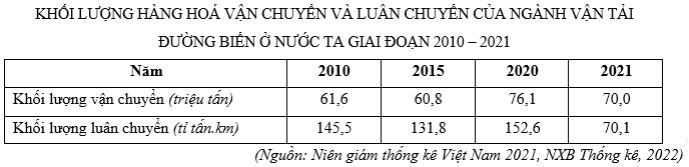 Đề kiểm tra học kì 2 Địa lí 12 Kết nối tri thức