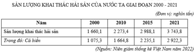 Đề kiểm tra học kì 2 Địa lí 12 Kết nối tri thức