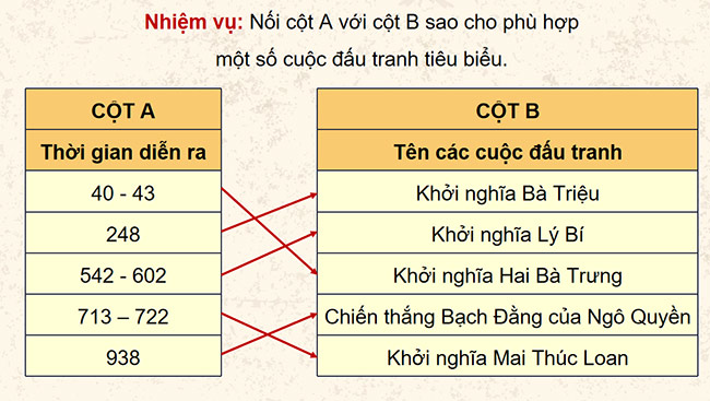 PowerPoint Lịch sử - Địa lí 5 Đấu tranh giành độc lập thời kì Bắc thuộc