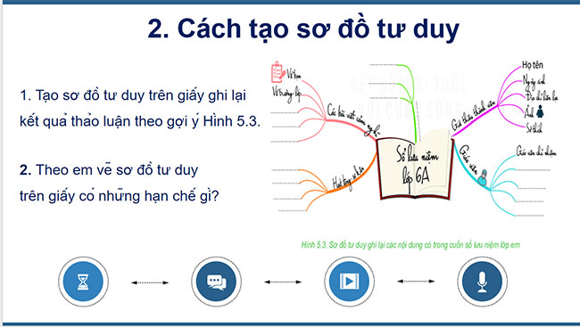 PowerPoint Tin học 6 Sơ đồ tư duy