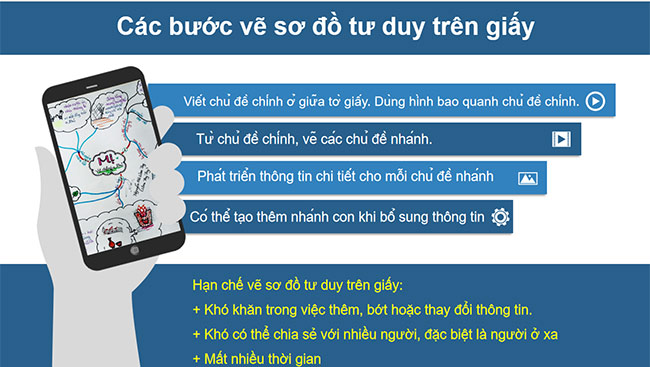 PowerPoint Tin học 6 Sơ đồ tư duy