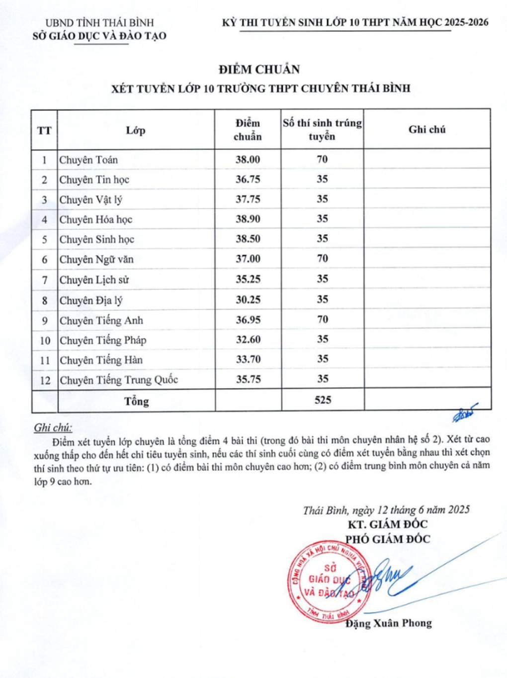 Thái Bình công bố điểm thi, điểm chuẩn lớp 10 năm 2025 - 2