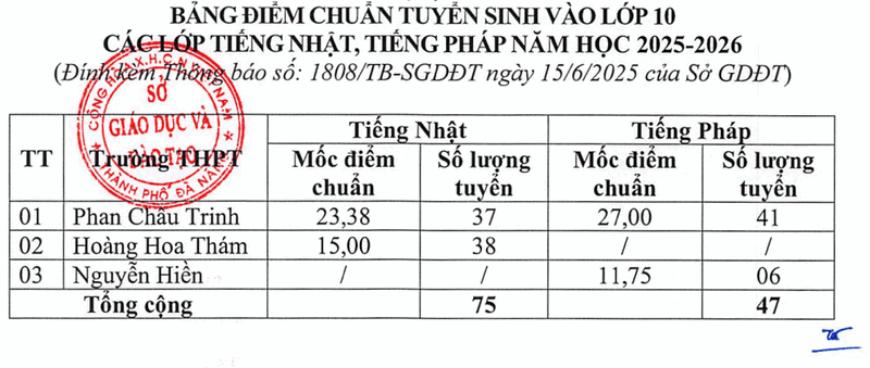 Da Nang cong bo diem chuan vao lop 10 nam 2025