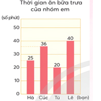 Giáo án Toán 4 Bài 17: Biểu đồ cột