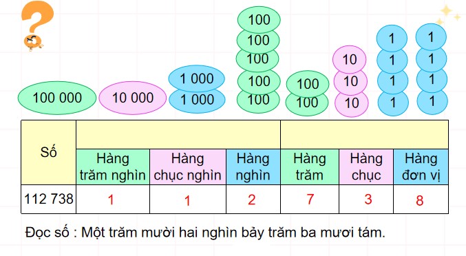 PowerPoint Toán 4 Bài 24: Các số có sáu chữ số. Hàng và lớp