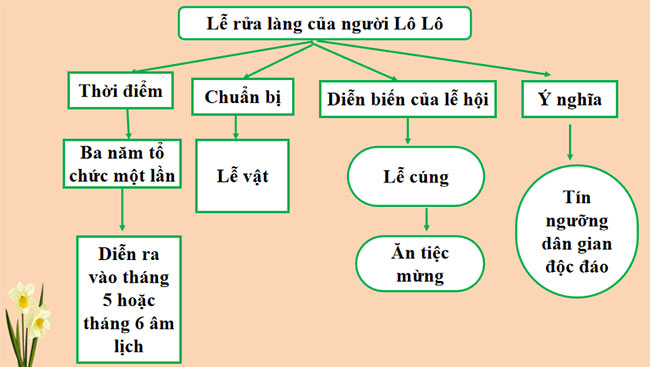 Lễ rửa làng của người Lô Lô