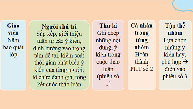 Thảo luận về một vấn đề đáng quan tâm trong đời sống phù hợp với lứa tuổi