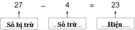 Vở bài tập Toán lớp 2 Cánh diều Bài 6: Số bị trừ - số trừ - hiệu (trang 13)