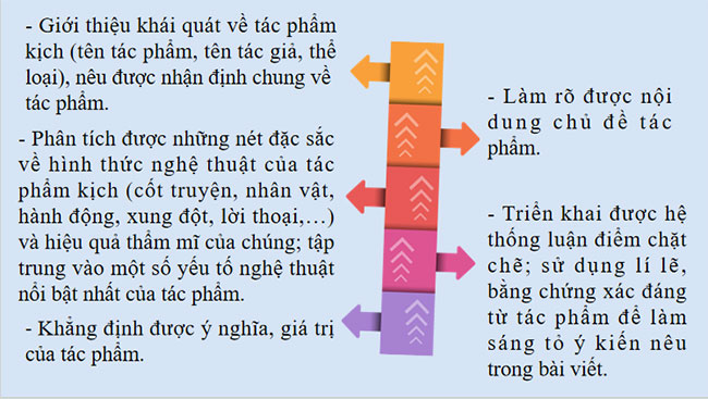 Viết bài văn nghị luận phân tích một tác phẩm văn học kịch