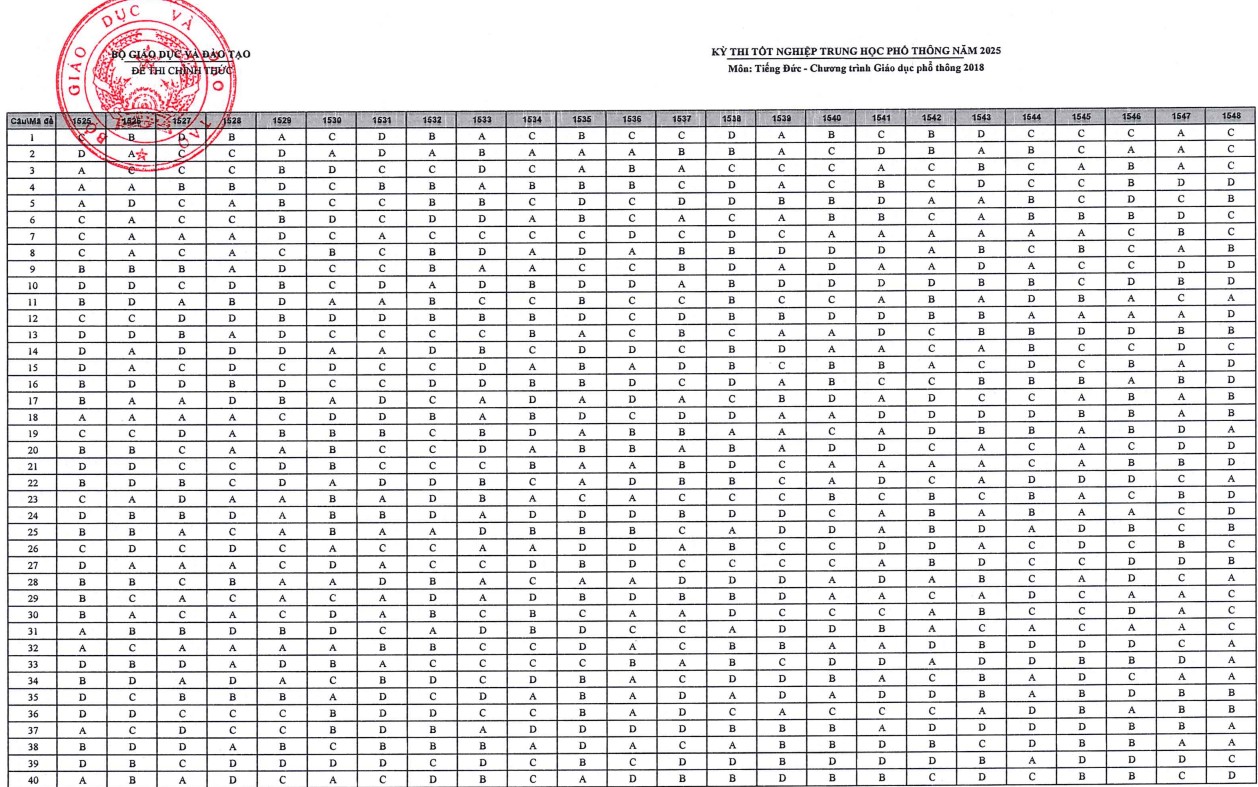 Đáp án chính thức Đề Thi THPT Quốc Gia 2025 Môn Tiếng Đức