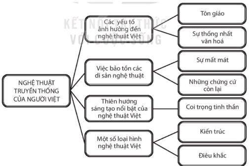 Soạn bài Nghệ thuật truyền thống của người Việt ngắn nhất