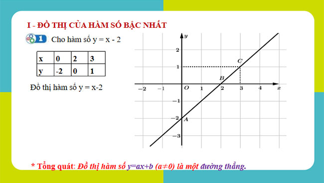Giáo án PowerPoint Toán 8 Bài 4: Đồ thị của hàm số bậc nhất y = ax + b