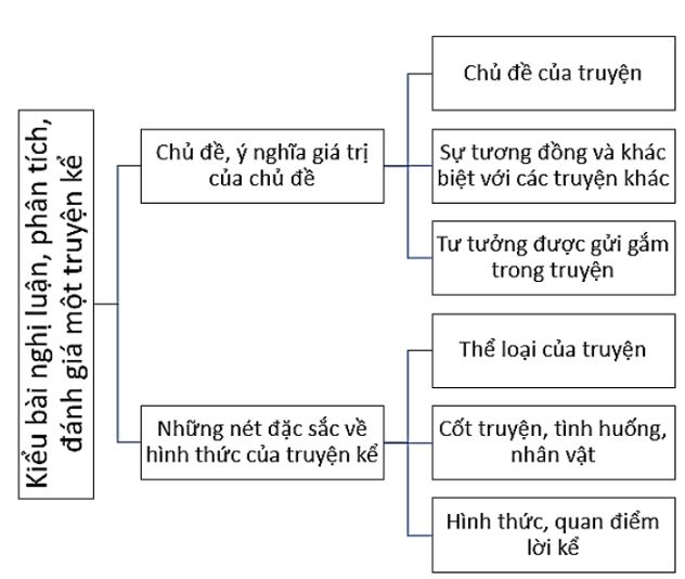 Soạn bài Ôn tập trang 34 ngắn nhất