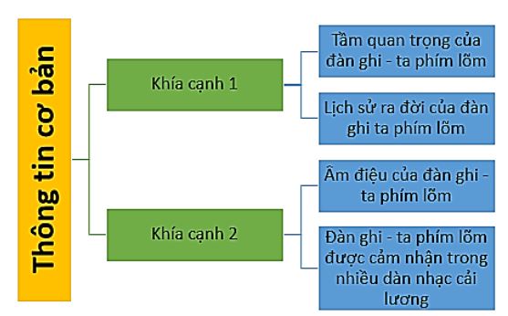 Soạn bài Đàn Ghi-ta phím lõm trong dàn nhạc cải lương siêu ngắn