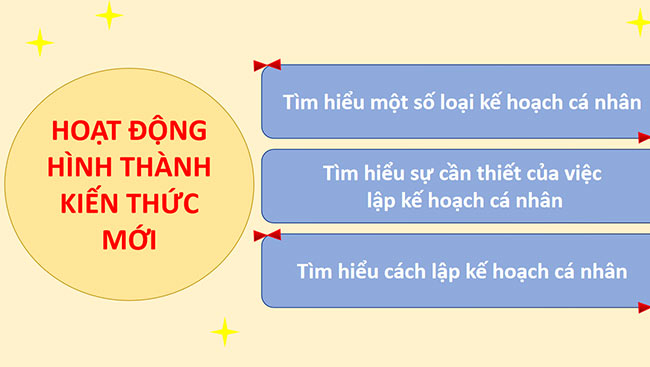 PowerPoint Đạo đức 5 Em lập kế hoạch cá nhân