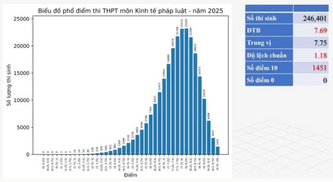 Phổ điểm môn Kinh tế pháp luật