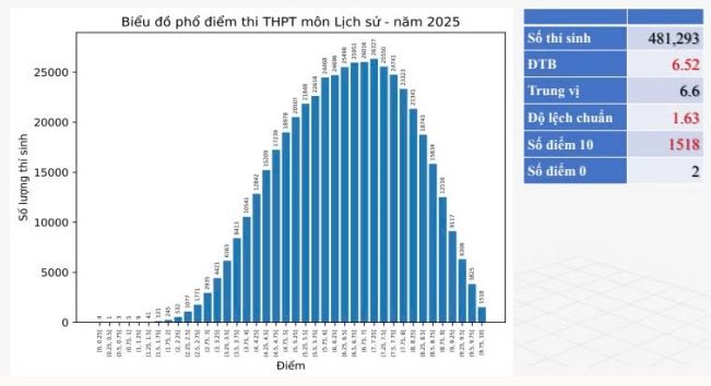 Phổ điểm môn Lịch sử
