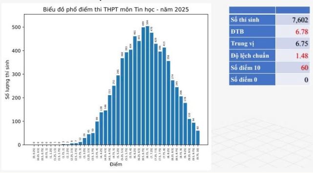 Phổ điểm môn Tin học