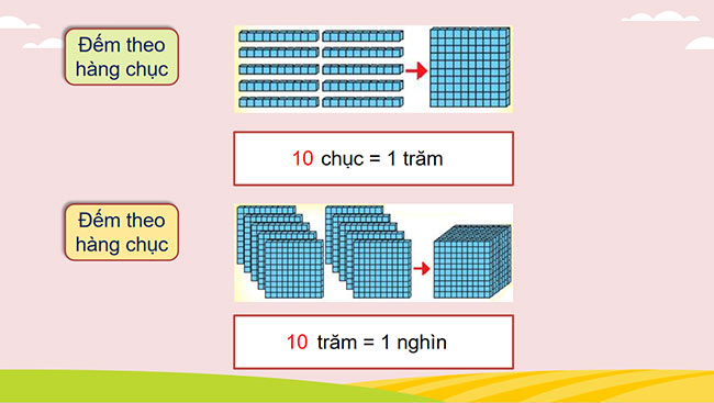 PowerPoint Toán 3: Ôn tập các số đến 1000