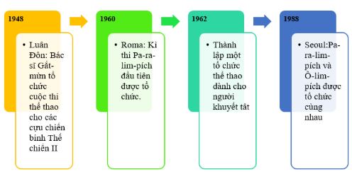 Soạn bài Pa-ra-lim-pích (Paralympic): Một lịch sử chữa lành những vết thương ngắn nhất