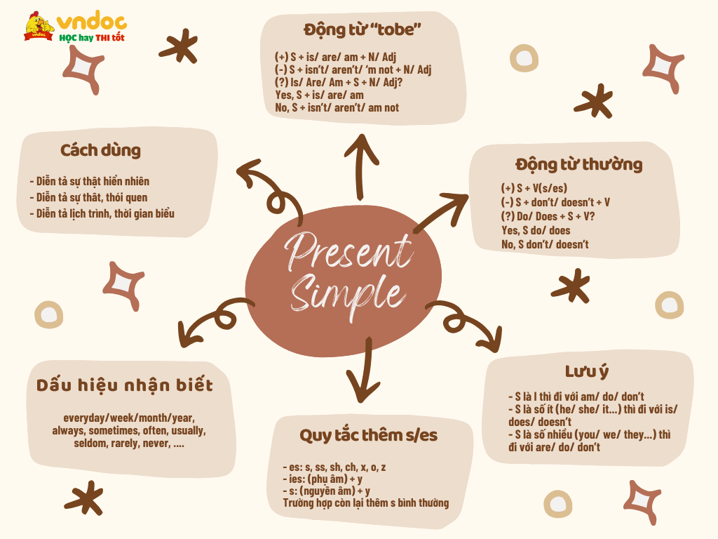 Thì hiện tại đơn minh họa 1