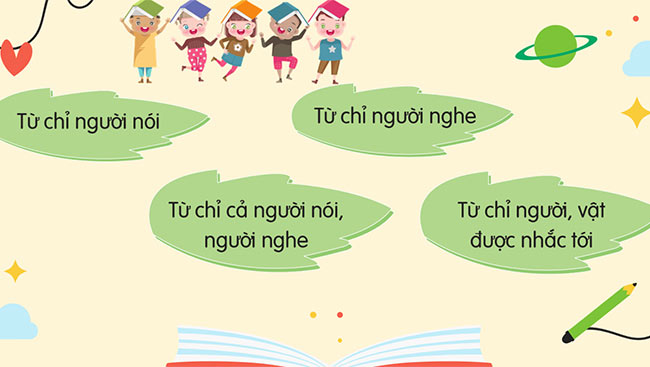 PowerPoint Tiếng Việt 5 Luyện tập về đại từ