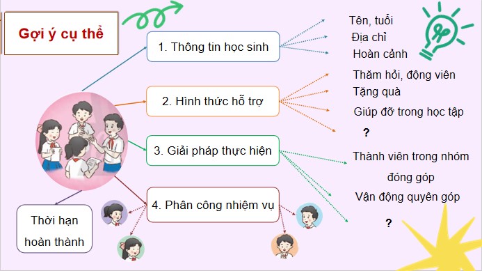 PowerPoint Tiếng Việt 4 Thảo luận về việc hỗ trợ học sinh có hoàn cảnh khó khăn