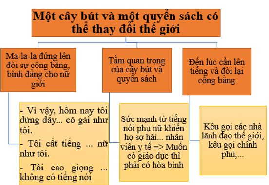 Soạn bài Một cây bút và một quyển sách có thể thay đổi thế giới ngắn nhất