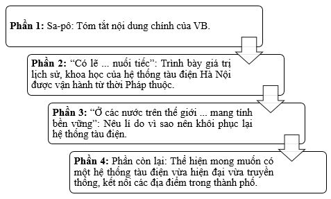 Soạn bài Cung đường của kí ức, hiện tại và tương lai ngắn nhất