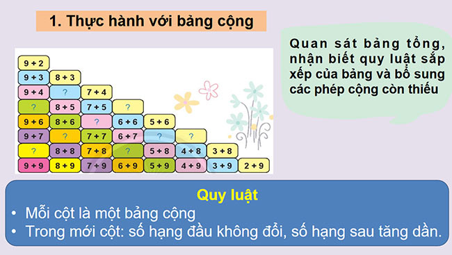 PowerPoint Toán 2: Bảng cộng